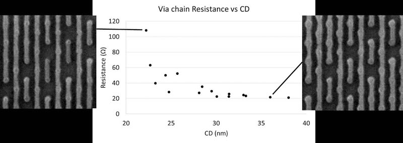 Imec reveals impact of DSA process variations on electrical performance of DSA-formed vias